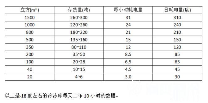 安裝一個大型冷庫做出租，前期需要投資多少錢