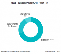 2019年冷庫行業目前的發展前景以及趨勢走向