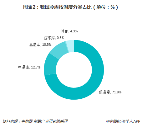 冷庫行業溫度占比